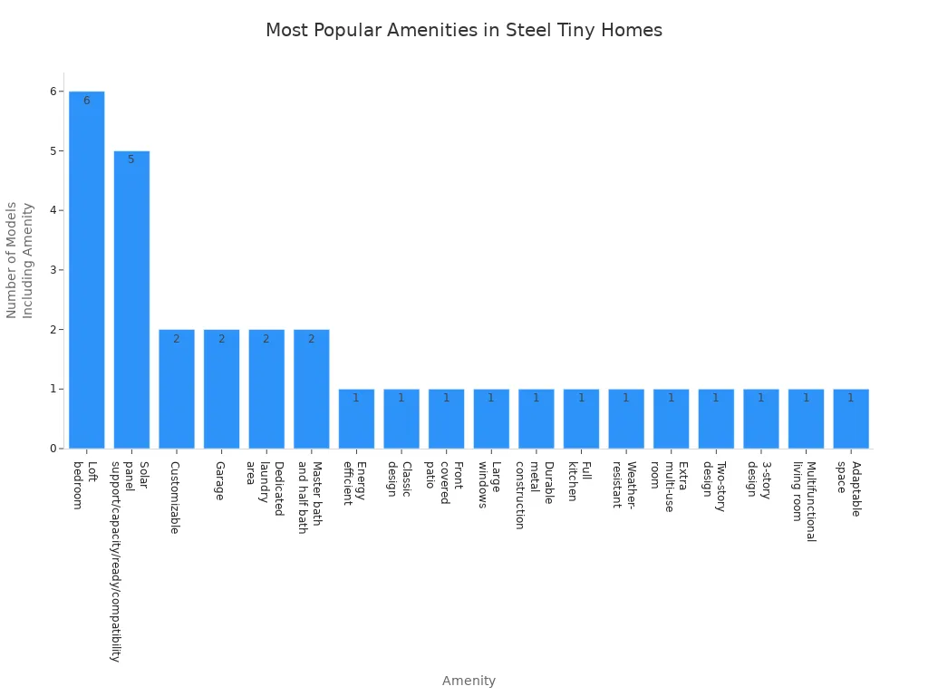 Bar chart showing the frequency of popular amenities in steel building guest houses and tiny homes
