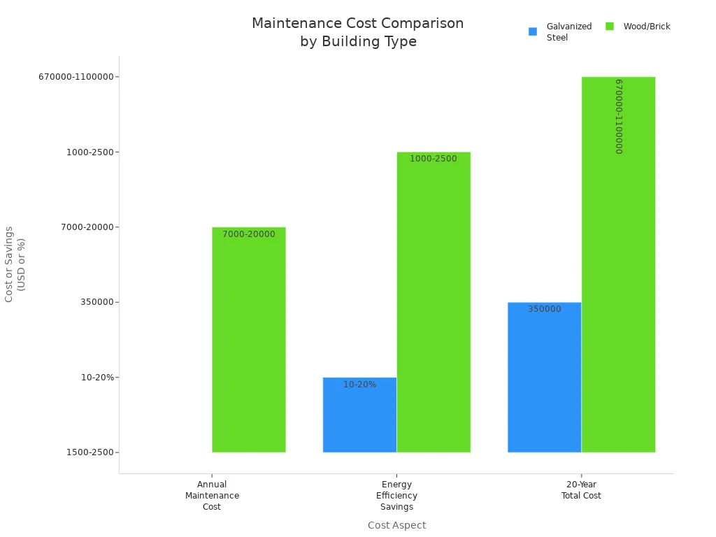 Bar chart comparing annual maintenance, energy savings, and 20-year total costs for galvanized steel versus wood or brick buildings