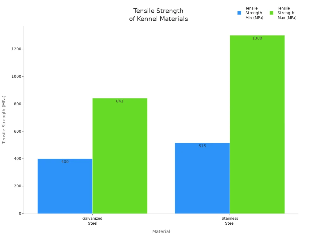 Bar chart comparing tensile strength ranges of galvanized and stainless steel for dog kennels