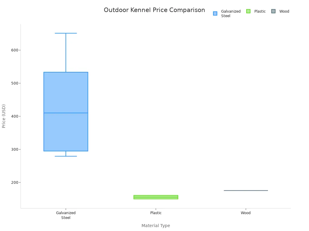 Box plot comparing prices of galvanized steel, plastic, and wood outdoor dog kennels