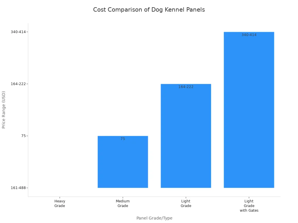 Bar chart comparing price ranges of heavy, medium, and light grade galvanized steel dog kennel panels