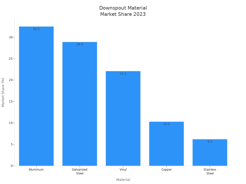 Bar chart showing market share of downspout materials in 2023