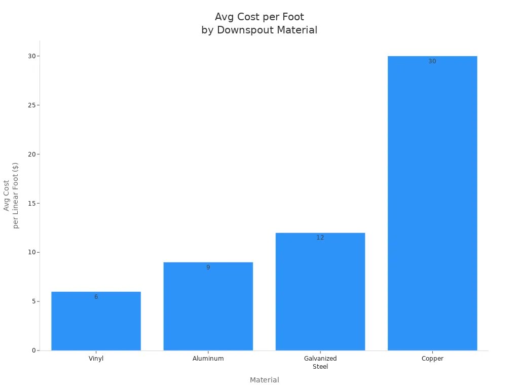 Bar chart comparing average cost per linear foot of vinyl, aluminum, galvanized steel, and copper downspouts