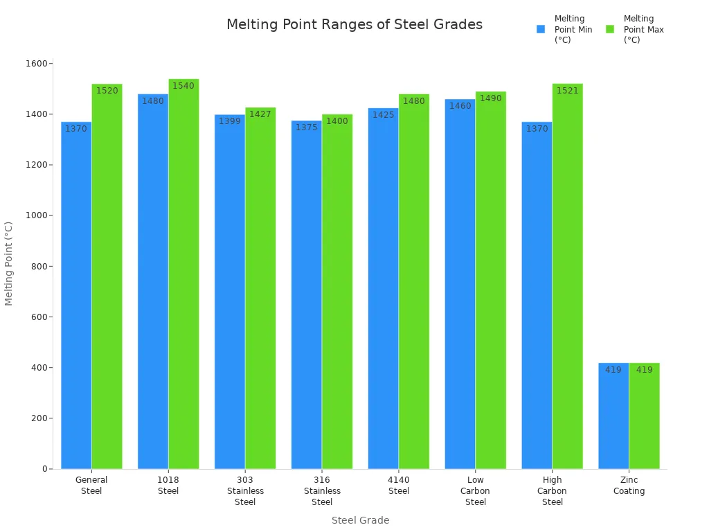 Bar chart comparing melting point ranges of various steel grades and zinc coating