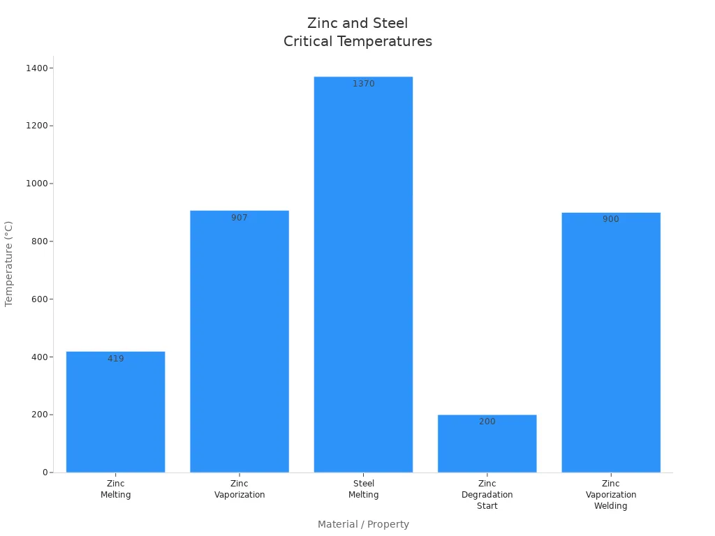 Bar chart comparing melting, vaporization, and degradation temperatures of zinc and steel