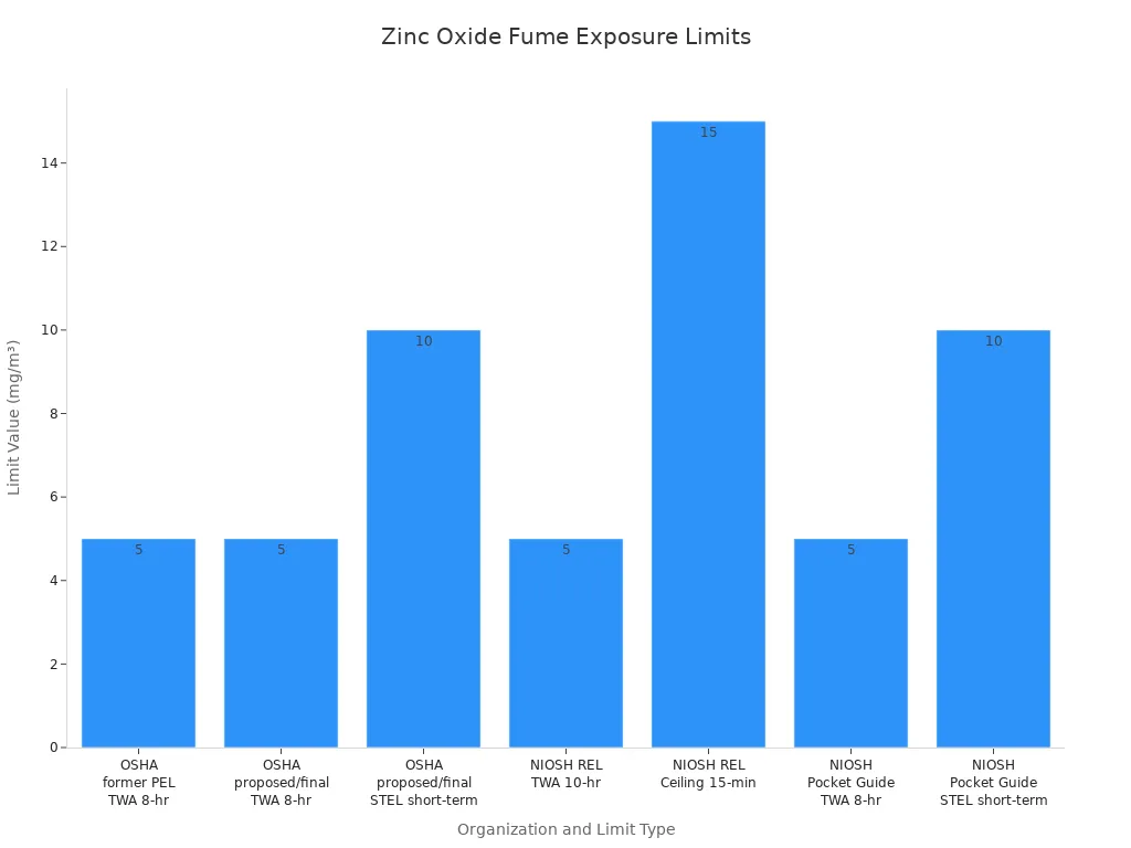 Bar chart comparing OSHA and NIOSH recommended exposure limits for zinc oxide fumes