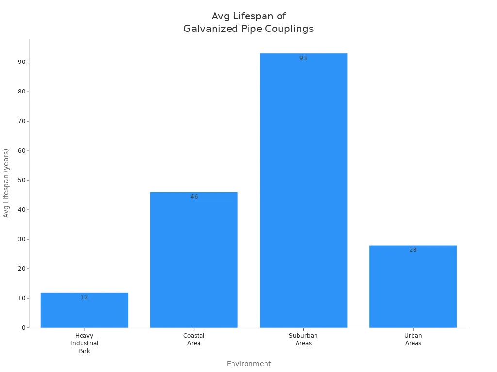 Bar chart comparing average lifespan of galvanized steel pipe couplings in different environments