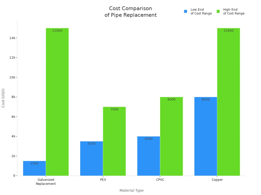 Bar chart comparing cost ranges for galvanized, PEX, CPVC, and copper pipe replacement