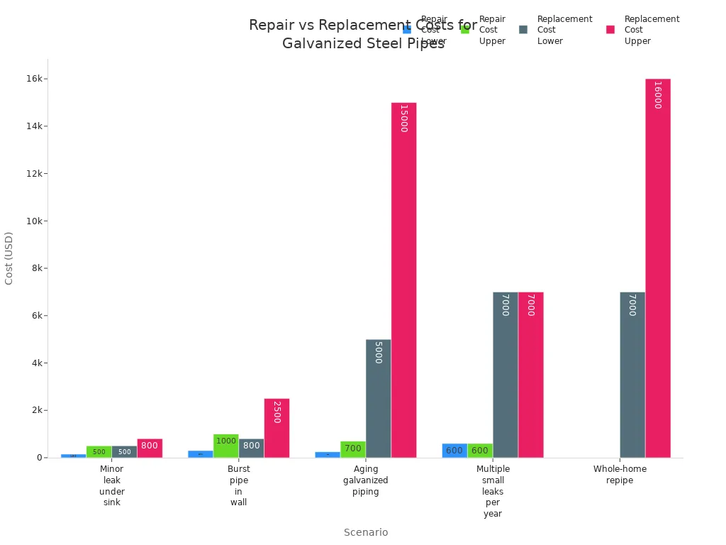 Bar chart comparing repair and replacement costs for different galvanized steel pipe scenarios