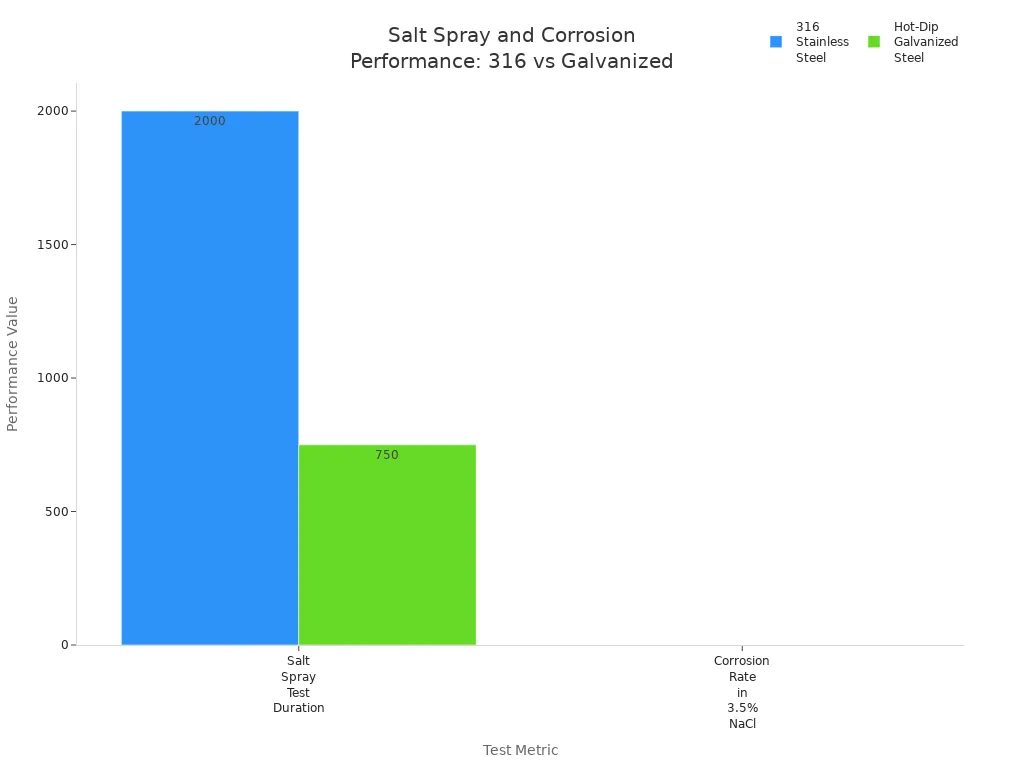 Bar chart comparing salt spray test duration and corrosion rate of 316 stainless steel and hot-dip galvanized steel