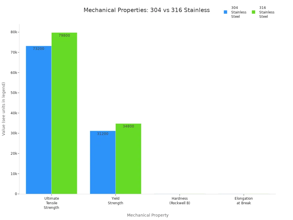 Grouped bar chart comparing tensile strength, yield strength, hardness, and elongation for 304 and 316 stainless steel.