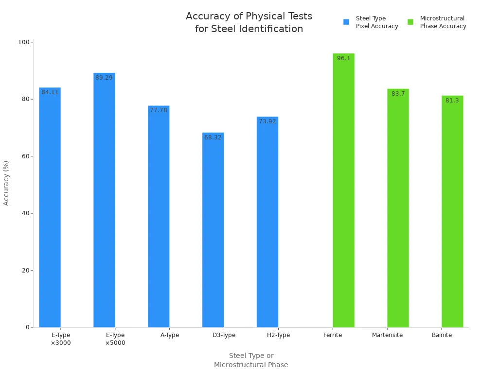 Bar chart comparing pixel accuracy of physical tests for different steel types and microstructural phases.
