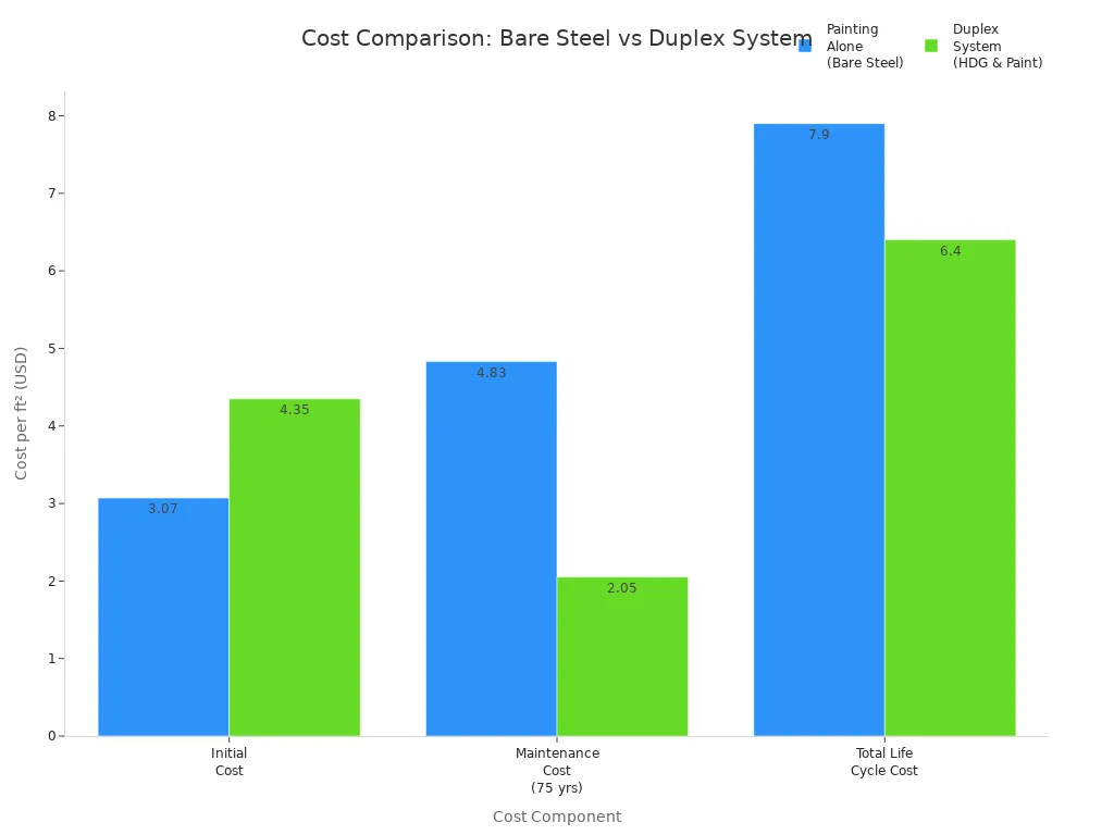 Bar chart comparing initial, maintenance, and total life cycle costs per square foot for bare steel painting and duplex system.