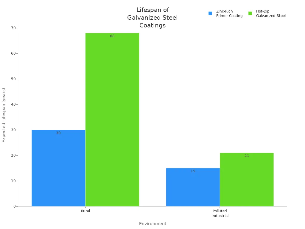 Bar chart comparing expected lifespan of zinc-rich primer and hot-dip galvanized steel in rural and polluted industrial environments