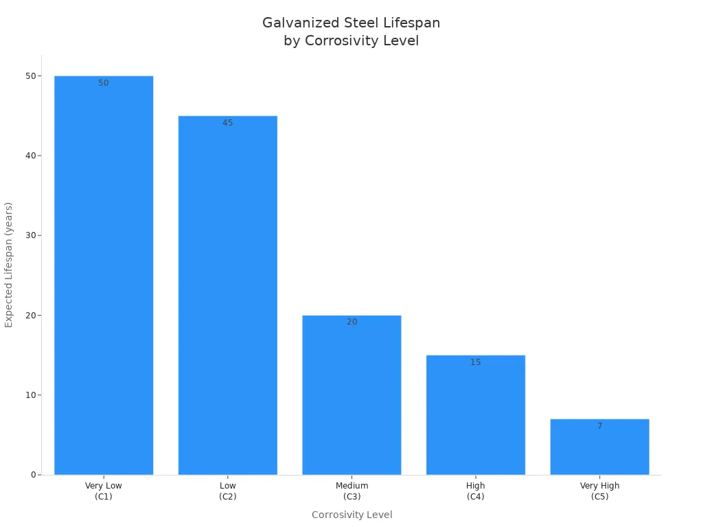 Bar chart showing expected lifespan of galvanized steel across different corrosivity levels