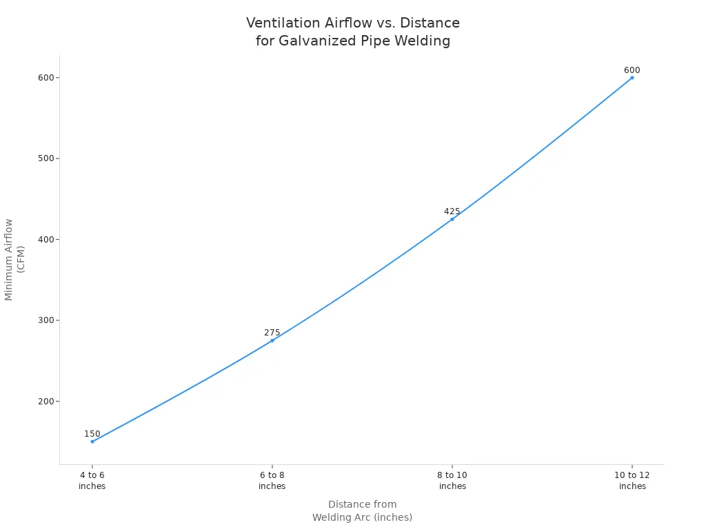 Line chart showing minimum ventilation airflow increasing with distance from welding arc for galvanized steel pipe welding