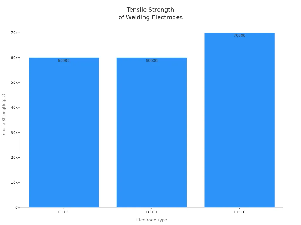 Bar chart comparing tensile strength of E6010, E6011, and E7018 welding rods