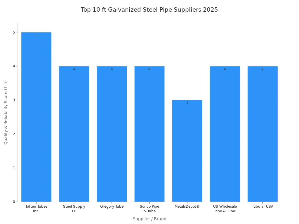 Bar chart comparing quality and reliability scores of leading 10 ft galvanized steel pipe suppliers in 2025