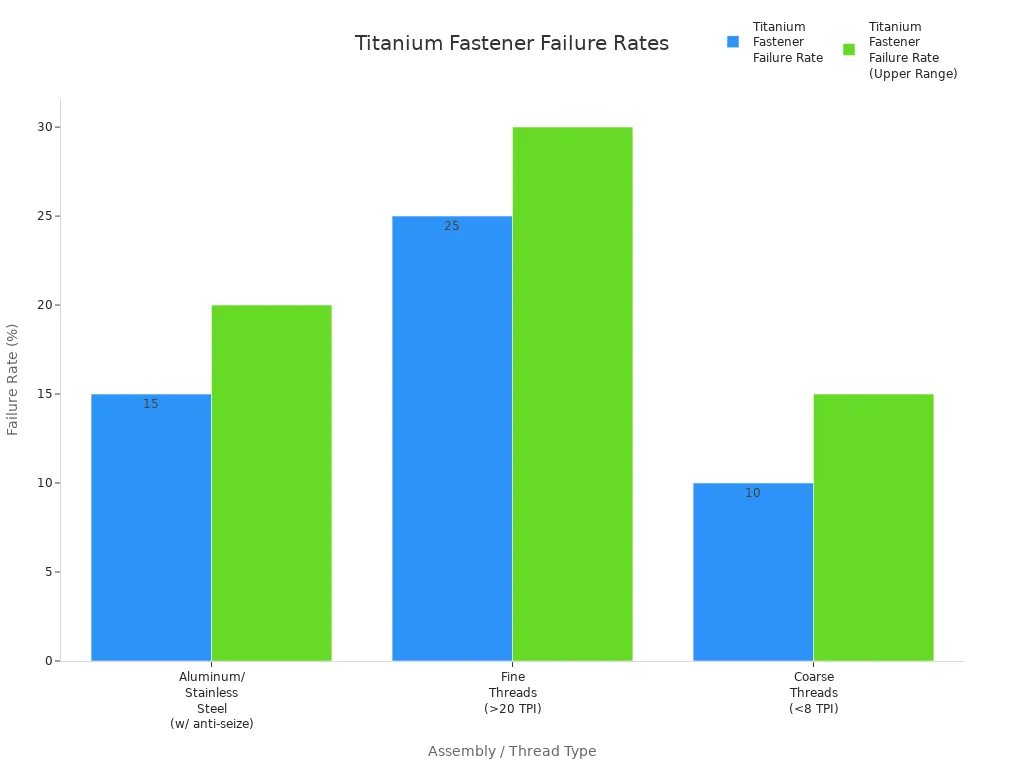 Bar chart comparing titanium fastener failure rates in different assemblies and thread types