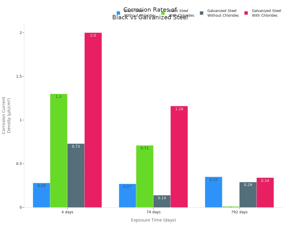 Grouped bar chart comparing corrosion current densities of black steel and galvanized steel at 4, 74, and 792 days, with and without chlorides.