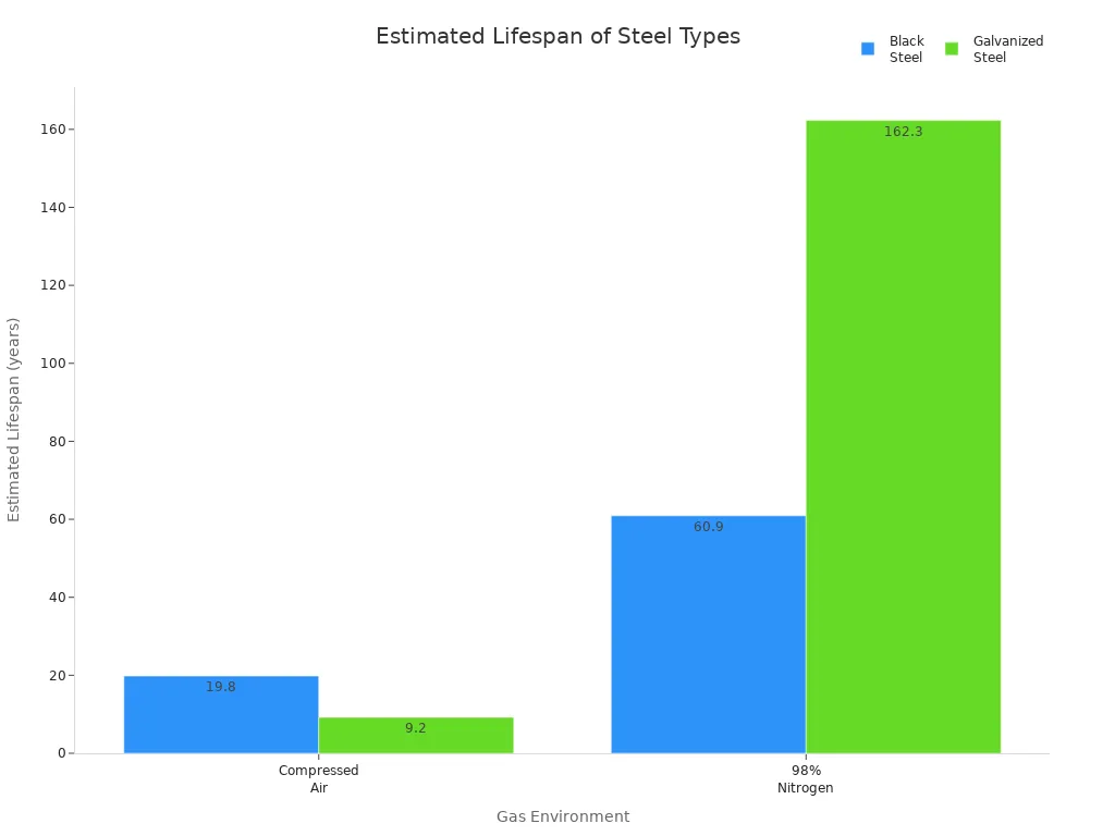 Bar chart comparing estimated lifespan of black and galvanized steel under compressed air and nitrogen environments