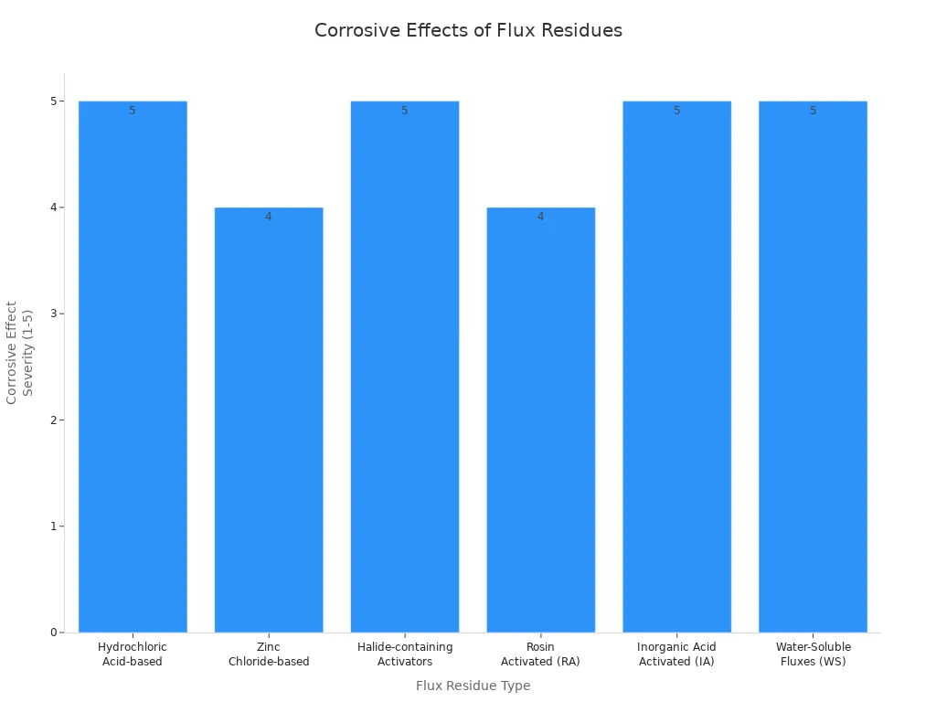 Bar chart showing corrosive effect severity of different flux residue types on galvanized steel after soldering