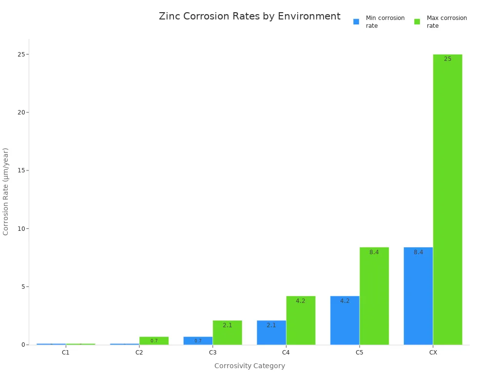 Bar chart showing zinc corrosion rates for galvanized steel in different weather conditions