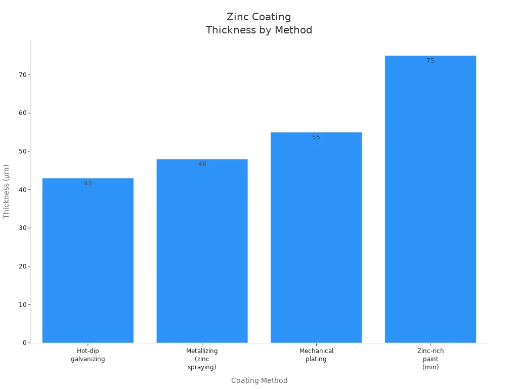 Bar chart comparing zinc coating thickness required for different galvanizing methods to achieve 1 oz per square foot.