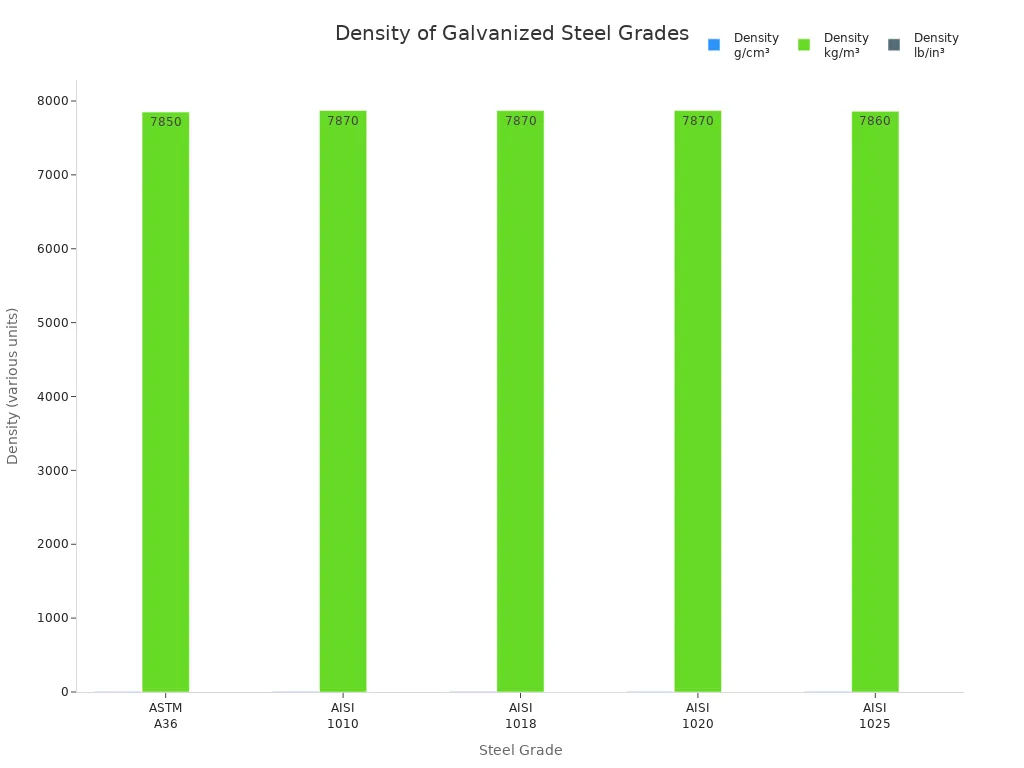 Grouped bar chart comparing density values of galvanized steel grades in metric and imperial units