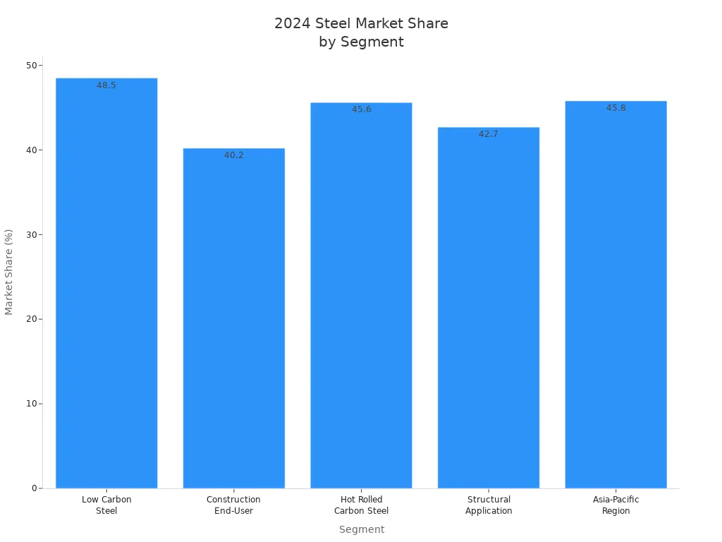 Bar chart showing 2024 market share percentages for steel segments