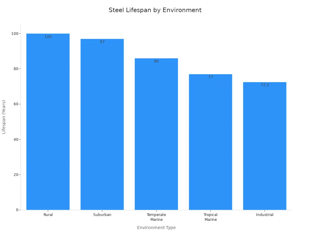 Bar chart comparing steel service lifespans in different environments