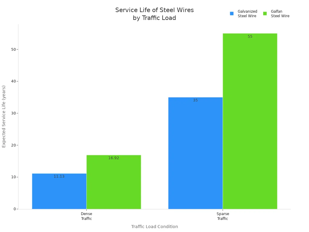Bar chart comparing expected service life of galvanized and Galfan steel wires under dense and sparse traffic conditions