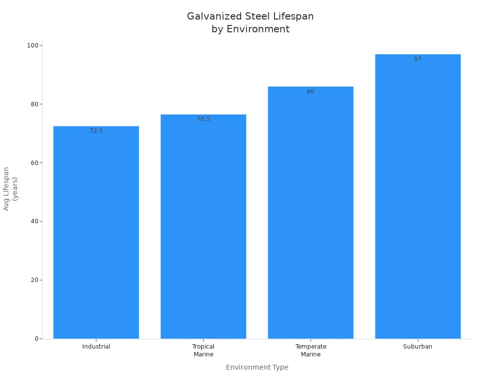 Bar chart showing average lifespan of galvanized steel in different environments