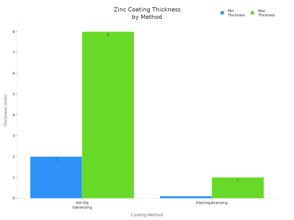 Bar chart comparing zinc coating thickness for hot-dip galvanizing and electrogalvanizing