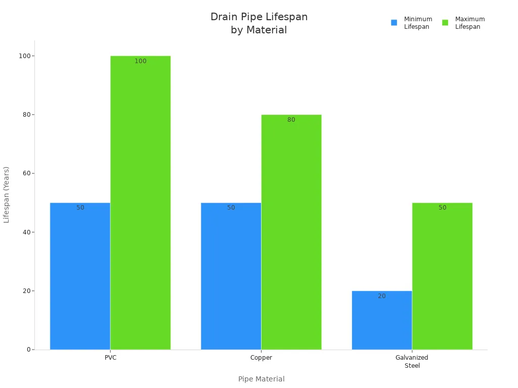 Bar chart comparing the minimum and maximum lifespan of PVC, copper, and galvanized steel drain pipes.