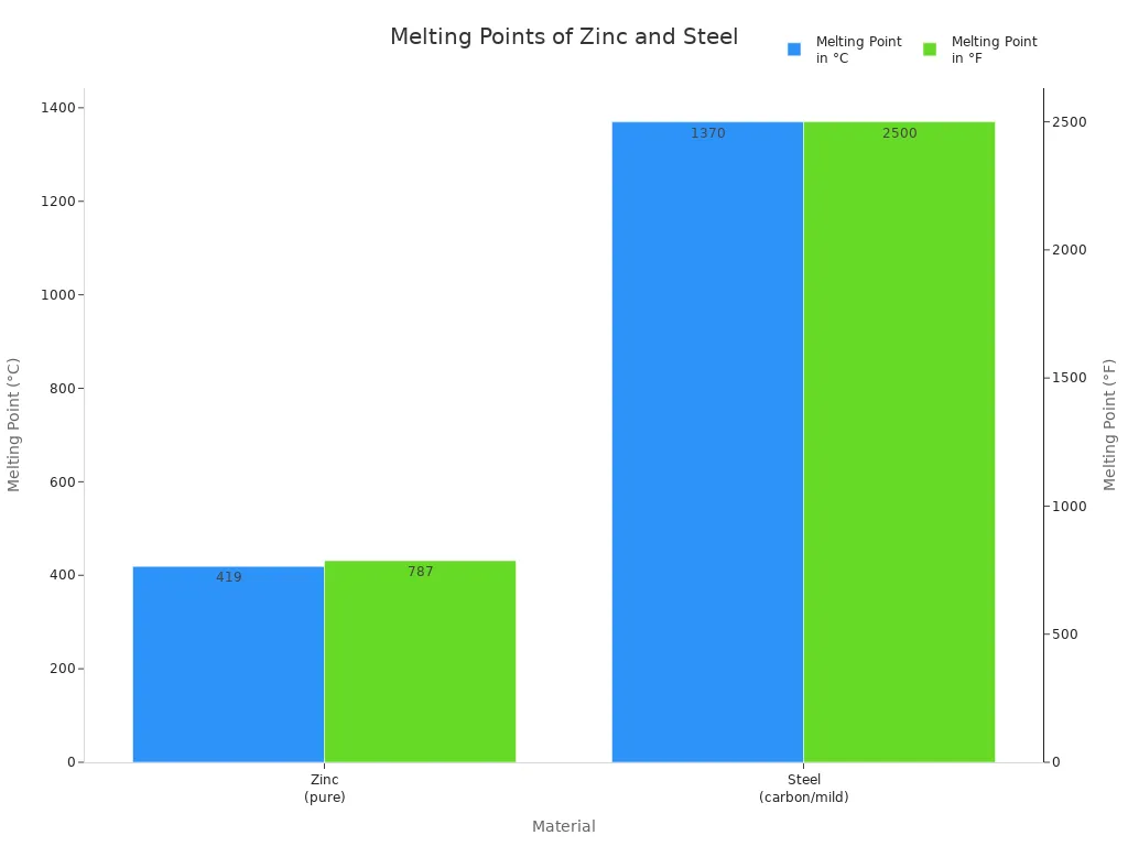 Bar chart comparing melting points of pure zinc and steel in Celsius and Fahrenheit