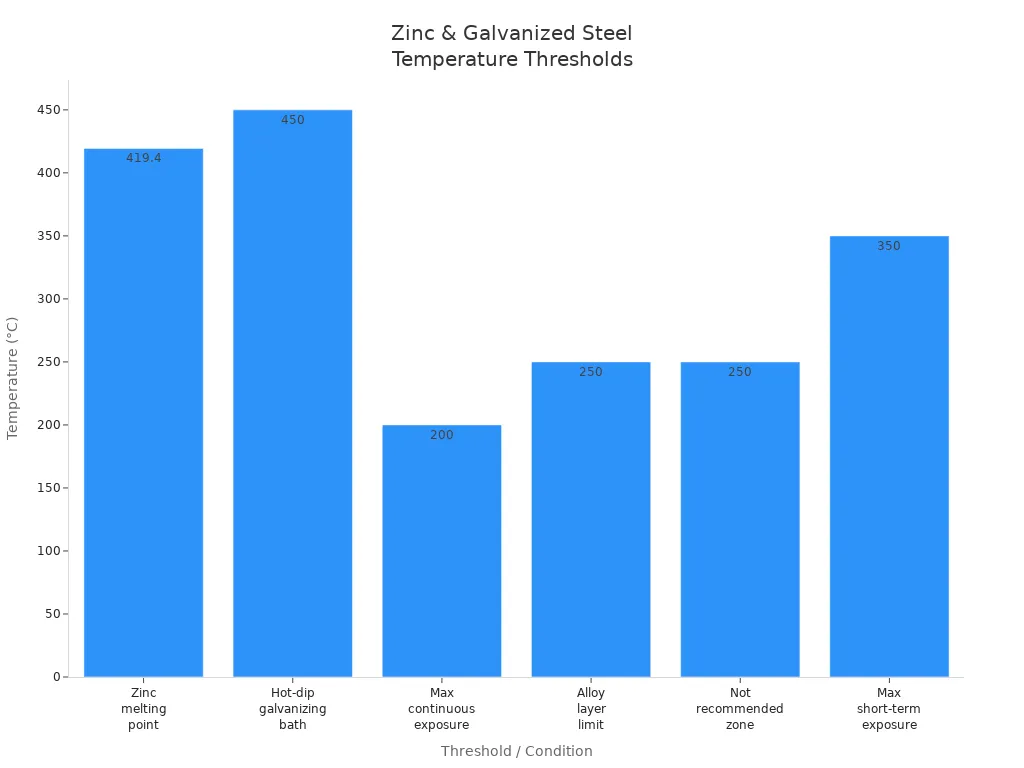Bar chart showing temperature thresholds for zinc melting, galvanizing, and safe operating limits.