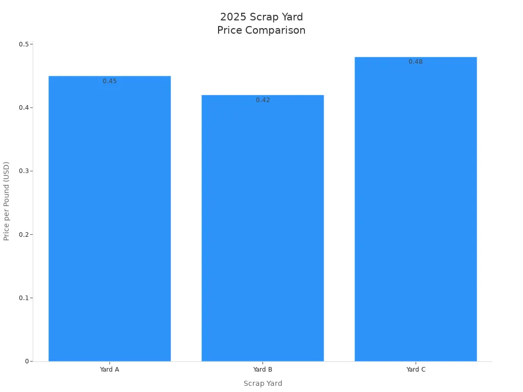 Bar chart comparing 2025 galvanized steel scrap prices per pound at three scrapyards