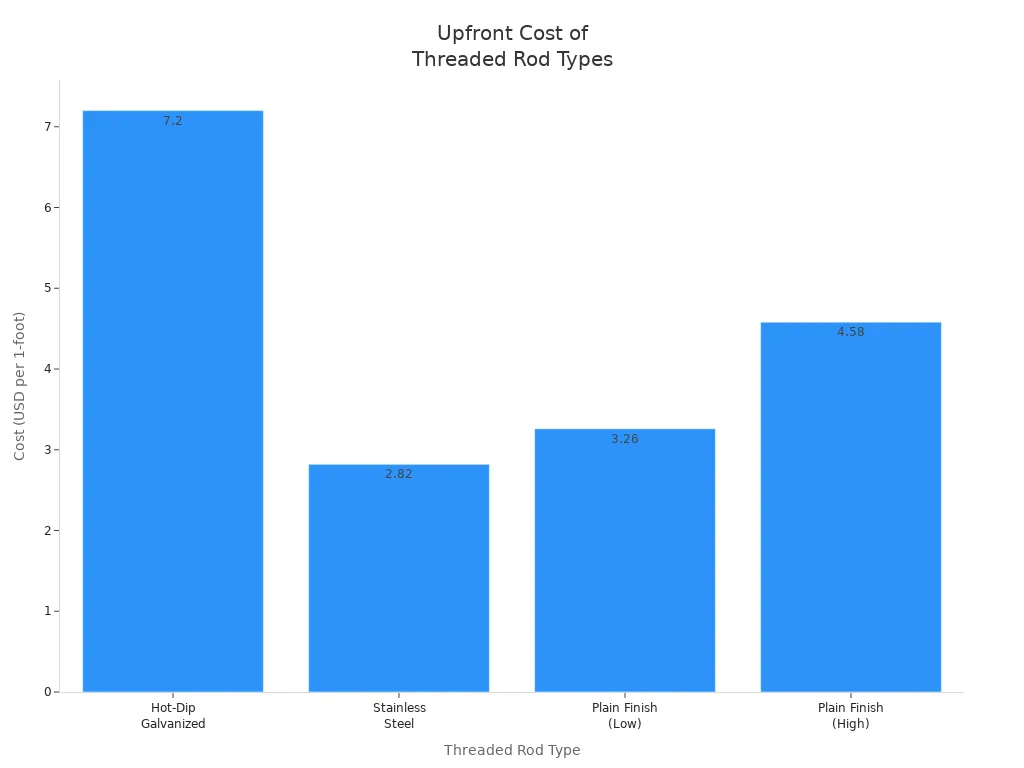 Bar chart comparing upfront costs of hot-dip galvanized, stainless steel, and plain finish threaded rods.