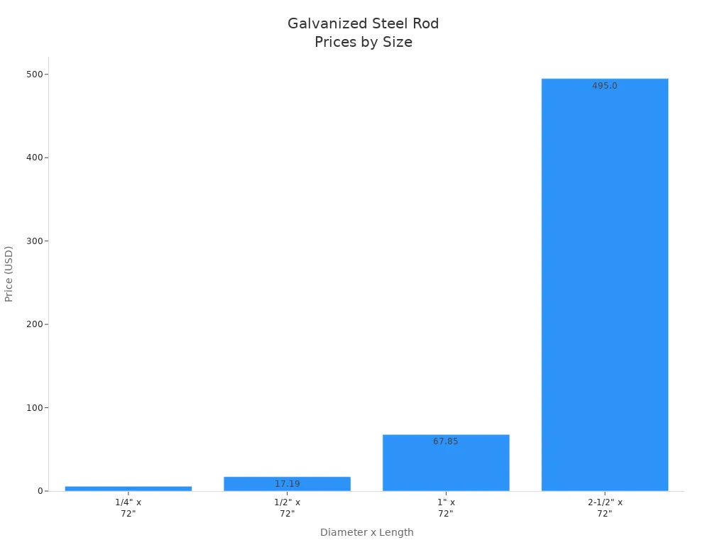 Bar chart showing prices of galvanized steel threaded rods by size