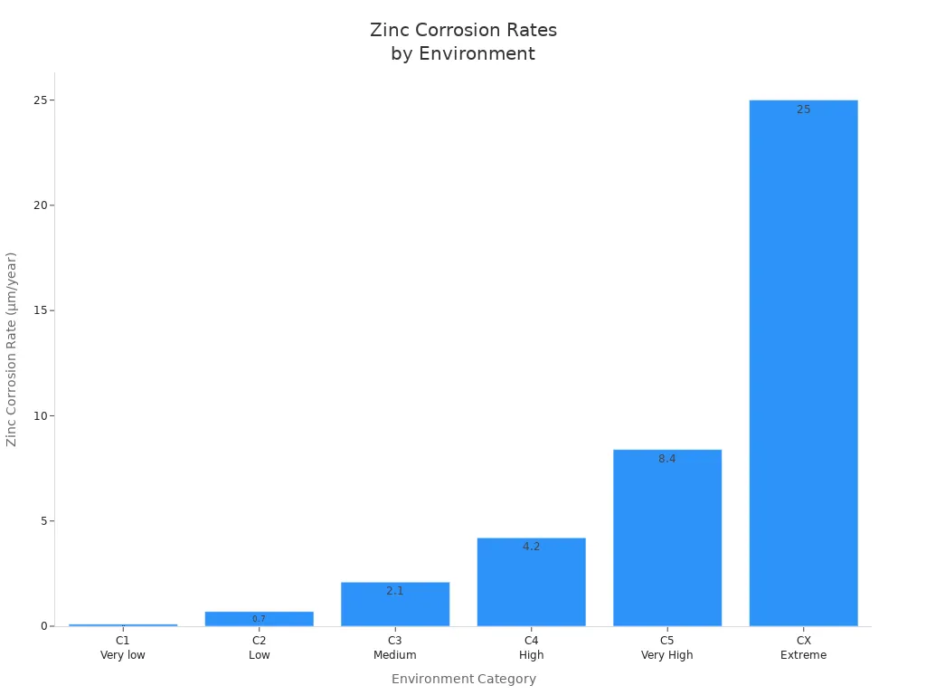Bar chart showing zinc corrosion rates for galvanized steel across six environment categories, highlighting superior corrosion resistance.