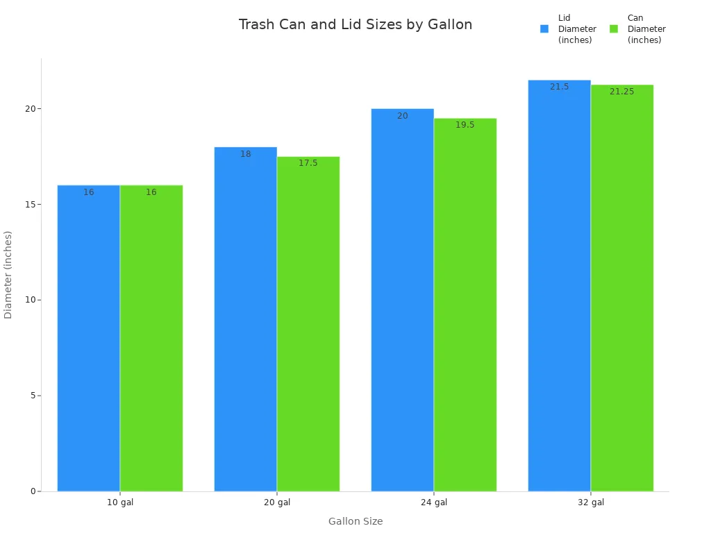 Bar chart comparing lid and can diameters for standard galvanized steel trash can sizes