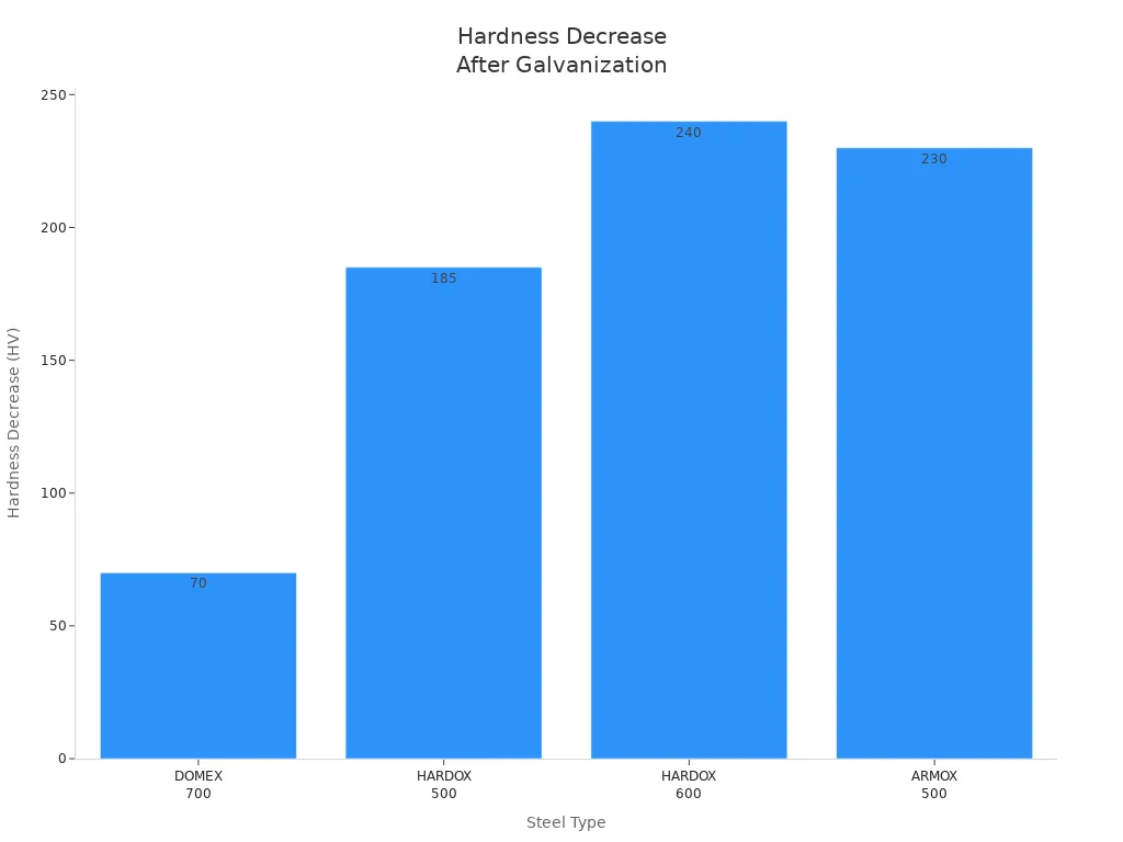 Bar chart showing hardness decrease in four steel types after galvanization