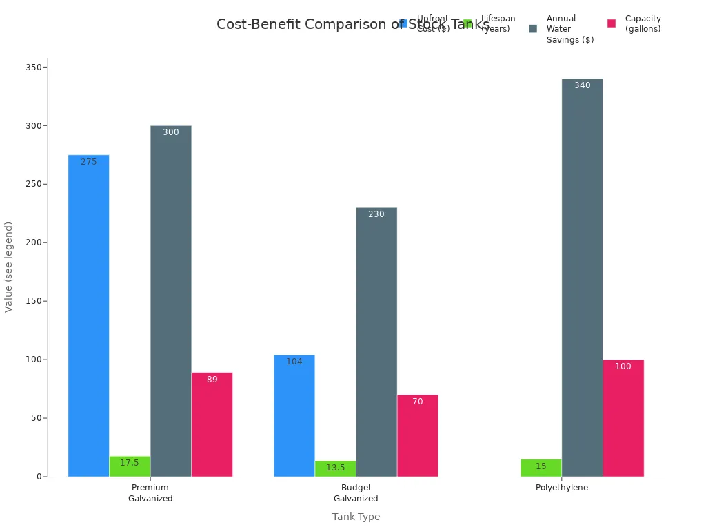 Bar chart comparing upfront cost, lifespan, annual water savings, and capacity for premium galvanized, budget galvanized, and polyethylene stock tanks.