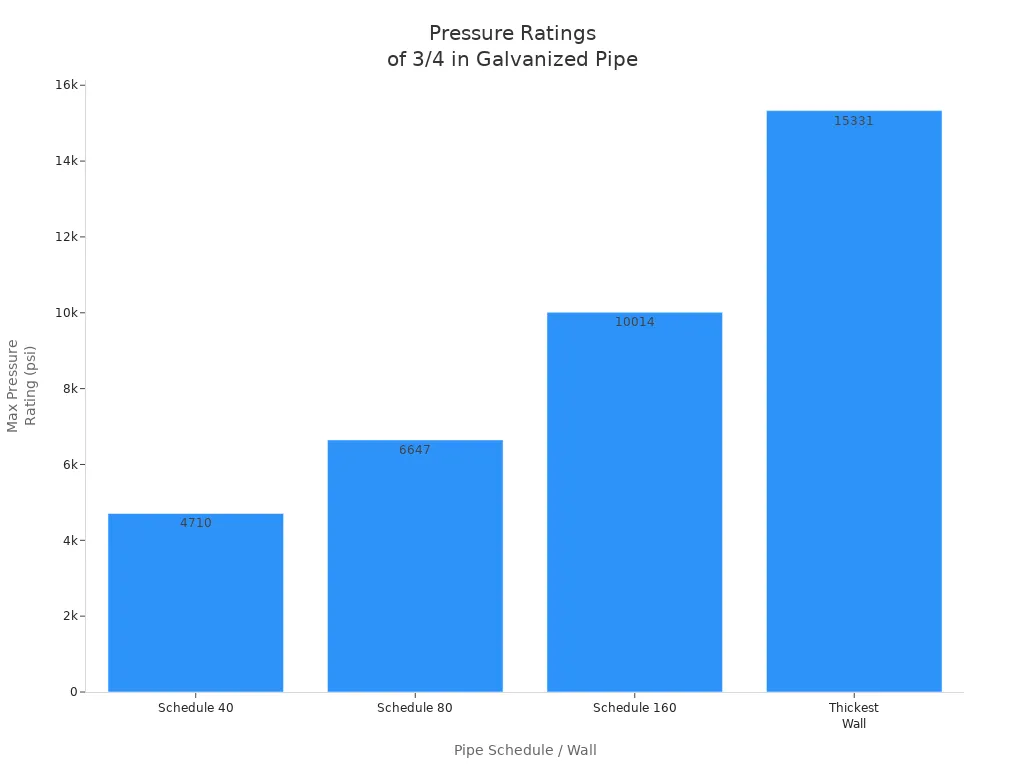 Bar chart showing maximum pressure ratings for 3/4 inch galvanized steel pipe at different wall thickness schedules.
