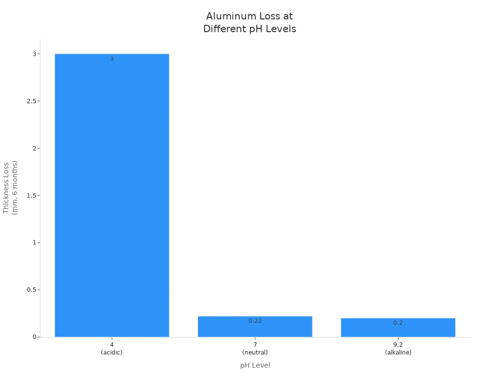 Bar chart showing aluminum thickness loss at pH 4, 7, and 9.2