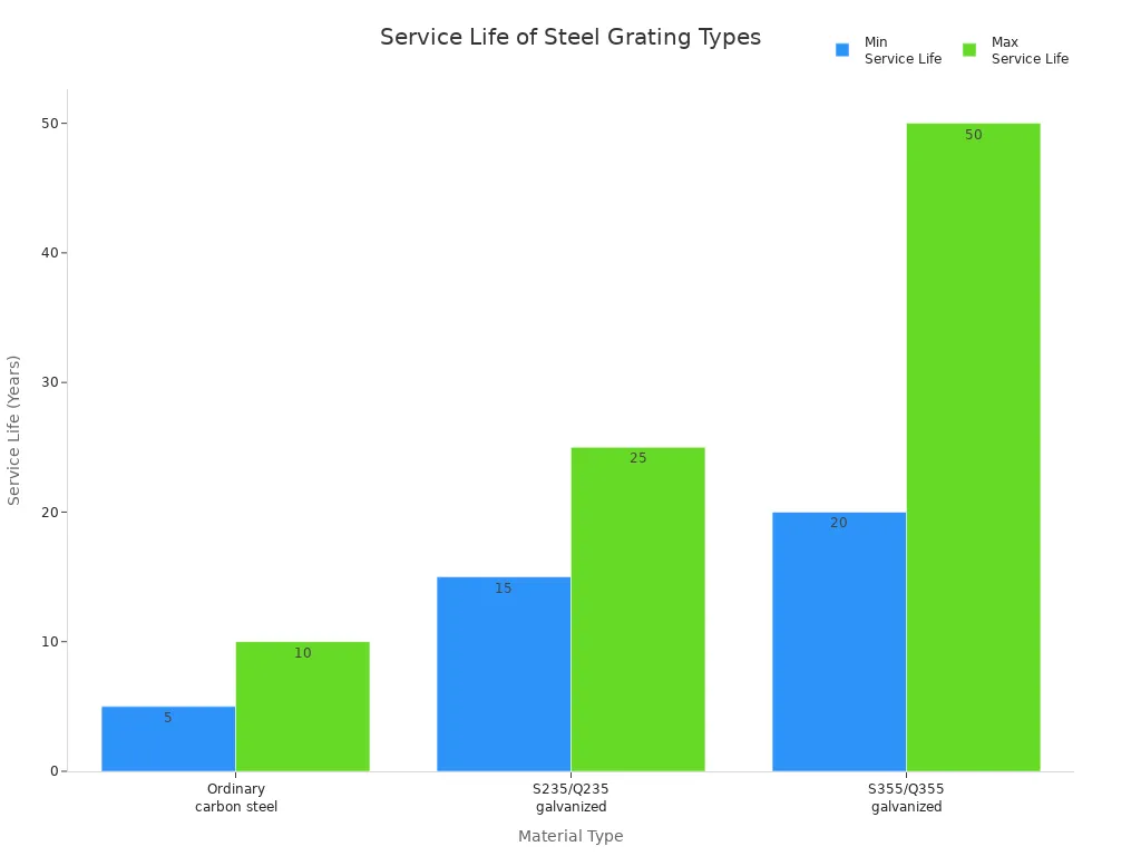 Bar chart comparing minimum and maximum service life of steel grating materials in different environments