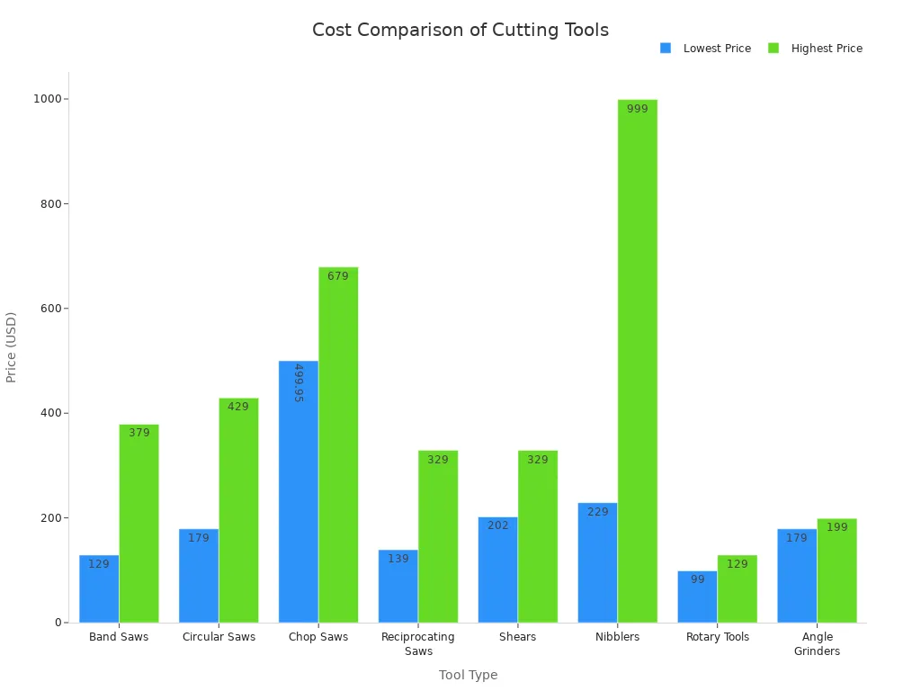 Bar chart comparing price ranges of specialty cutting tools for galvanized steel