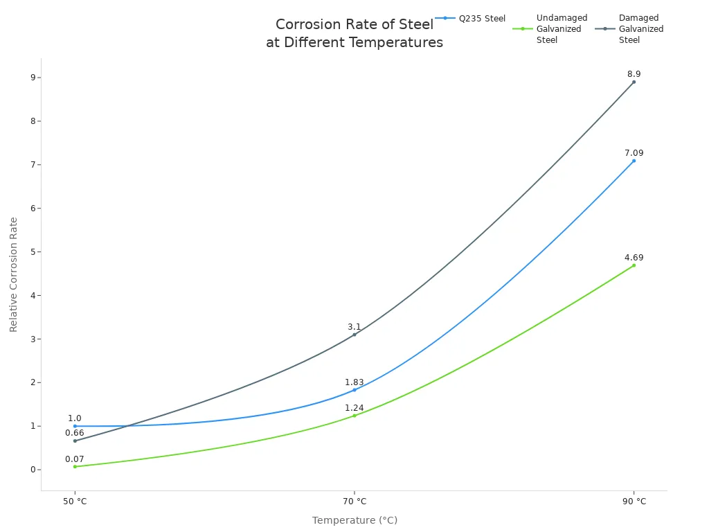 Line chart comparing corrosion rates of Q235 steel, undamaged galvanized steel, and damaged galvanized steel at 50, 70, and 90 degrees Celsius.