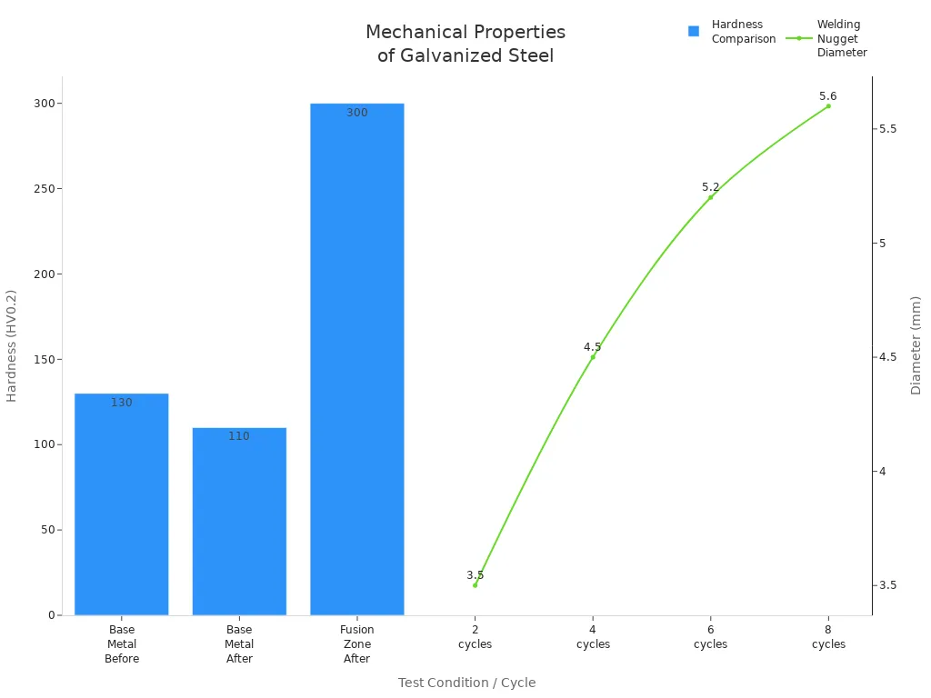 Bar and line chart showing hardness before and after galvanizing and welding nugget diameter over cycles for galvanized steel
